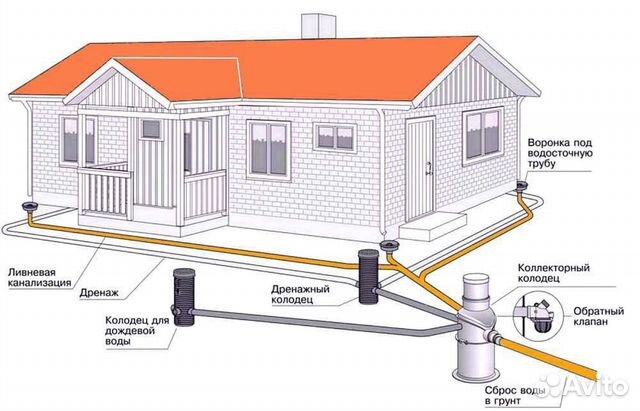 Дренаж участка Ливневка Отмостка Брусчатка