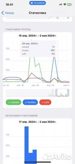 Инвайтинг в телеграм (Telegram) Мы лучшие в РФ