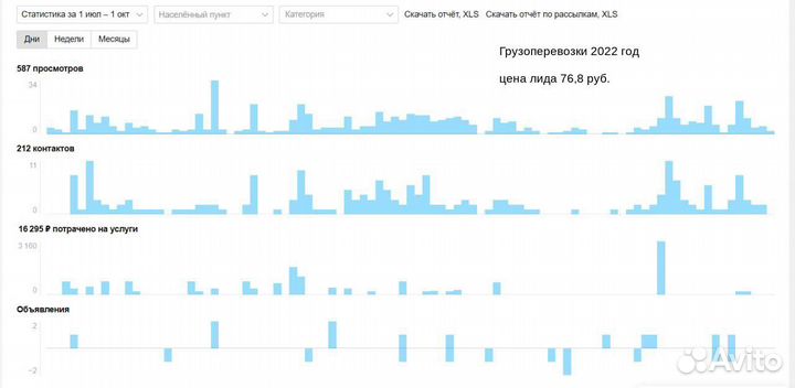 Авитолог / Продвижение на Авито под ключ / Яндекс