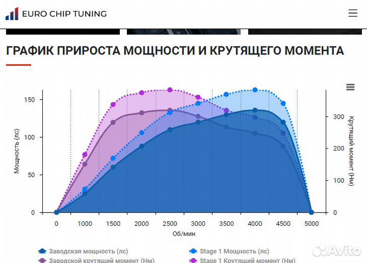 Чип тюнинг Citroen C4 Grand Picasso 2.0 B78 136 лс